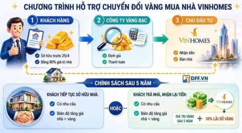 Chính sách đổi vàng tại Vinhomes và xu hướng tích sản mới trong năm 2026